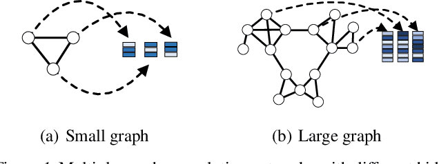 Figure 1 for MxPool: Multiplex Pooling for Hierarchical Graph Representation Learning