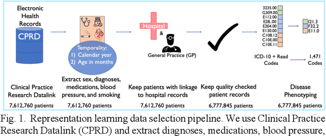 Figure 1 for Targeted-BEHRT: Deep learning for observational causal inference on longitudinal electronic health records