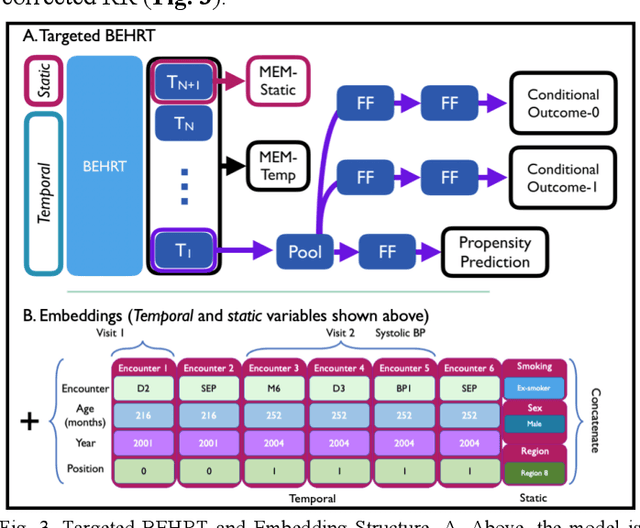Figure 3 for Targeted-BEHRT: Deep learning for observational causal inference on longitudinal electronic health records