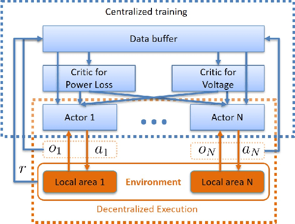 Figure 4 for One-Step Two-Critic Deep Reinforcement Learning for Inverter-based Volt-Var Control in Active Distribution Networks
