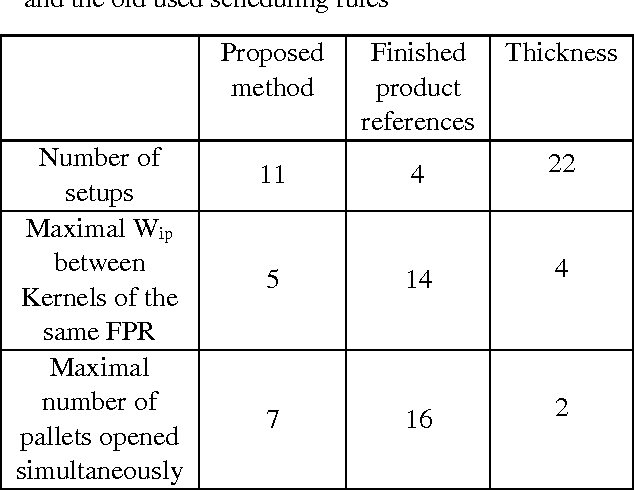 Figure 4 for A batching and scheduling optimisation for a cutting work-center: Acta-Mobilier case study