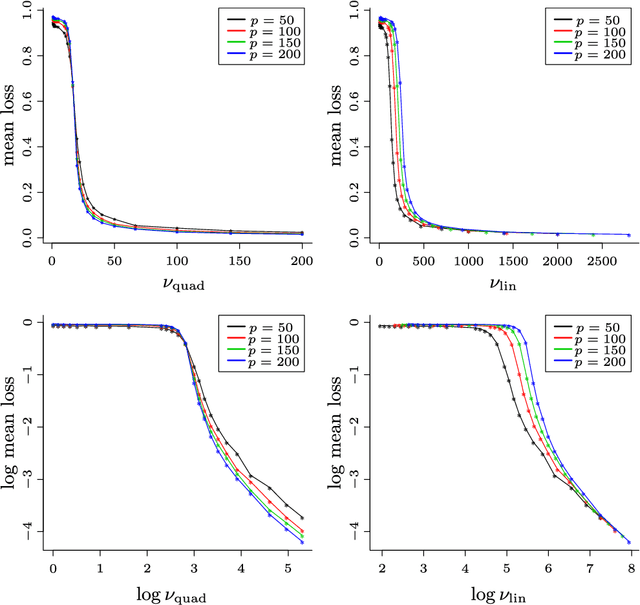 Figure 2 for Statistical and computational trade-offs in estimation of sparse principal components