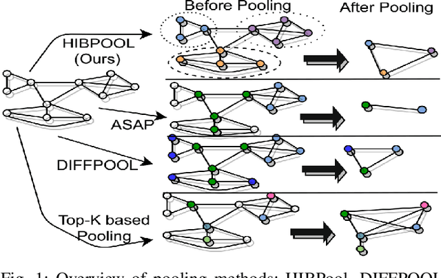 Figure 1 for Structure-Aware Hierarchical Graph Pooling using Information Bottleneck