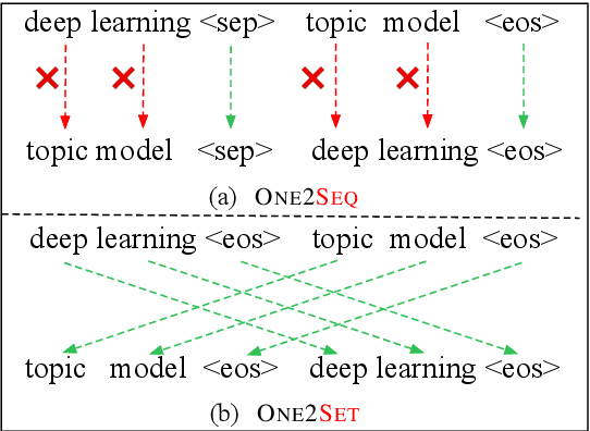 Figure 1 for One2Set: Generating Diverse Keyphrases as a Set