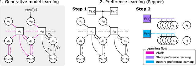 Figure 1 for Exploration and preference satisfaction trade-off in reward-free learning