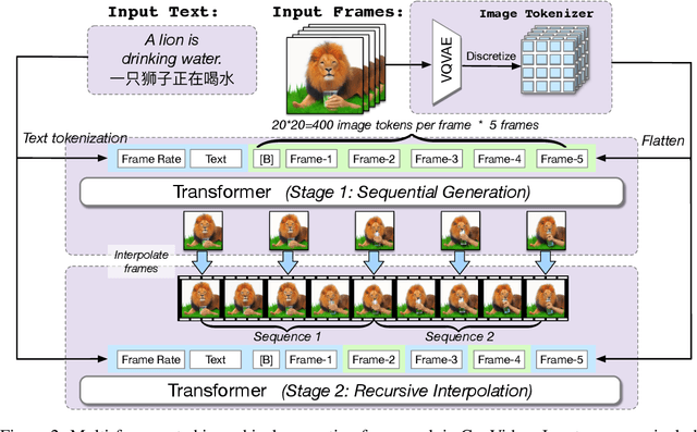 Figure 3 for CogVideo: Large-scale Pretraining for Text-to-Video Generation via Transformers