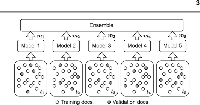 Figure 3 for CLIN-X: pre-trained language models and a study on cross-task transfer for concept extraction in the clinical domain