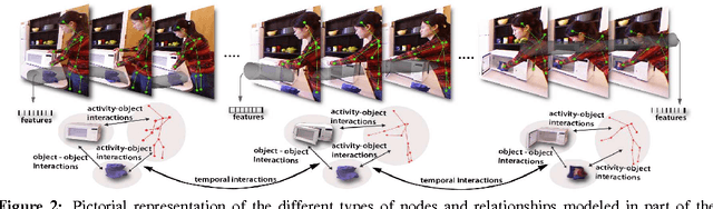Figure 3 for Human Activity Learning using Object Affordances from RGB-D Videos
