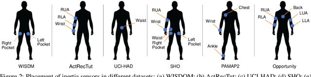Figure 3 for Deep Learning in Human Activity Recognition with Wearable Sensors: A Review on Advances