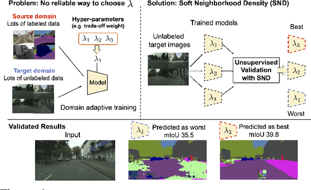 Figure 1 for Tune it the Right Way: Unsupervised Validation of Domain Adaptation via Soft Neighborhood Density