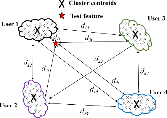 Figure 1 for A novel non-linear transformation based multi-user identification algorithm for fixed text keystroke behavioral dynamics