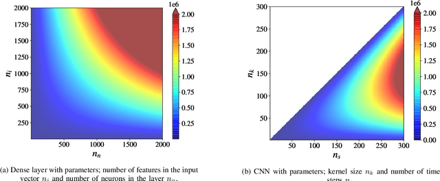 Figure 3 for Computational Complexity Evaluation of Neural Network Applications in Signal Processing