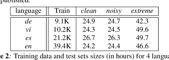 Figure 3 for Transformer in action: a comparative study of transformer-based acoustic models for large scale speech recognition applications