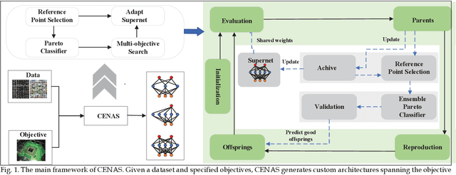 Figure 2 for How to Simplify Search: Classification-wise Pareto Evolution for One-shot Neural Architecture Search