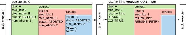 Figure 3 for Taking Recoveries to Task: Recovery-Driven Development for Recipe-based Robot Tasks