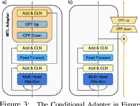 Figure 4 for Conditionally Adaptive Multi-Task Learning: Improving Transfer Learning in NLP Using Fewer Parameters & Less Data