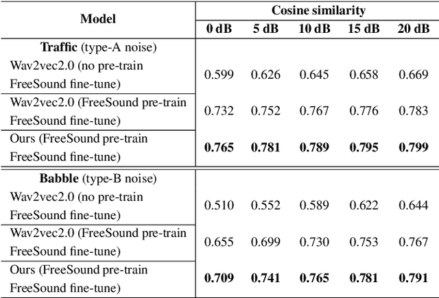 Figure 4 for A Noise-Robust Self-supervised Pre-training Model Based Speech Representation Learning for Automatic Speech Recognition