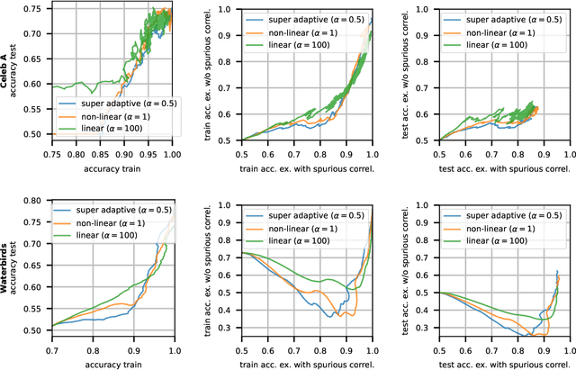 Figure 3 for Lazy vs hasty: linearization in deep networks impacts learning schedule based on example difficulty