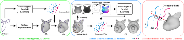 Figure 4 for SimpModeling: Sketching Implicit Field to Guide Mesh Modeling for 3D Animalmorphic Head Design