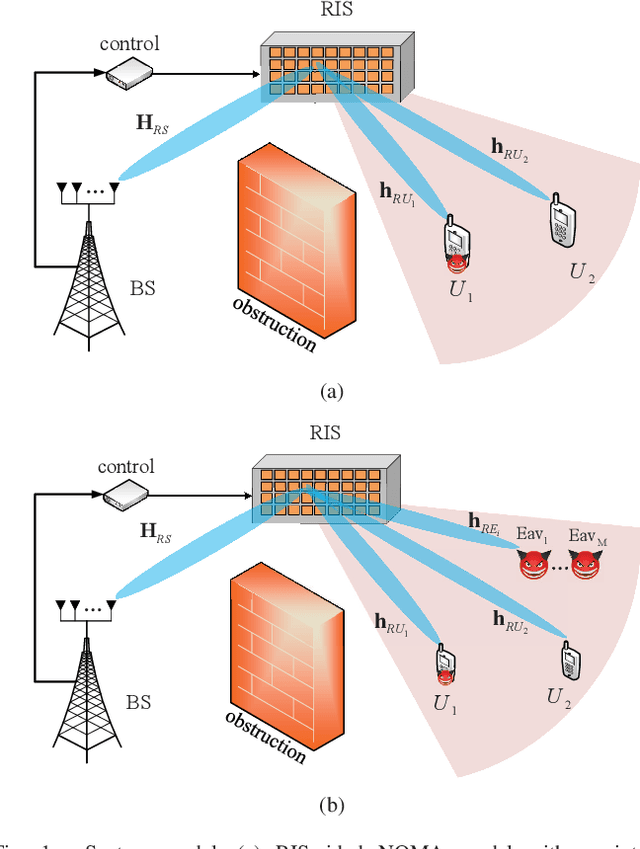 Figure 1 for Improving Physical Layer Security for Reconfigurable Intelligent Surface aided NOMA 6G Networks
