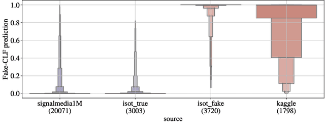 Figure 3 for Combining Vagueness Detection with Deep Learning to Identify Fake News