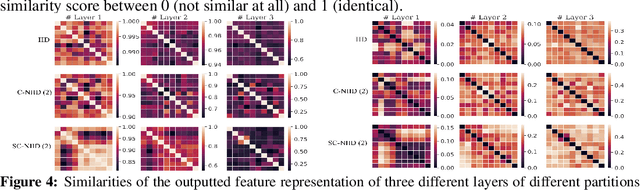 Figure 4 for Rethinking Data Heterogeneity in Federated Learning: Introducing a New Notion and Standard Benchmarks