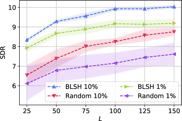 Figure 4 for Boosted Locality Sensitive Hashing: Discriminative Binary Codes for Source Separation
