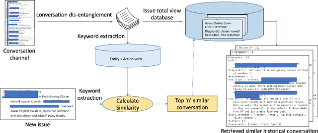 Figure 1 for Carbon to Diamond: An Incident Remediation Assistant System From Site Reliability Engineers' Conversations in Hybrid Cloud Operations