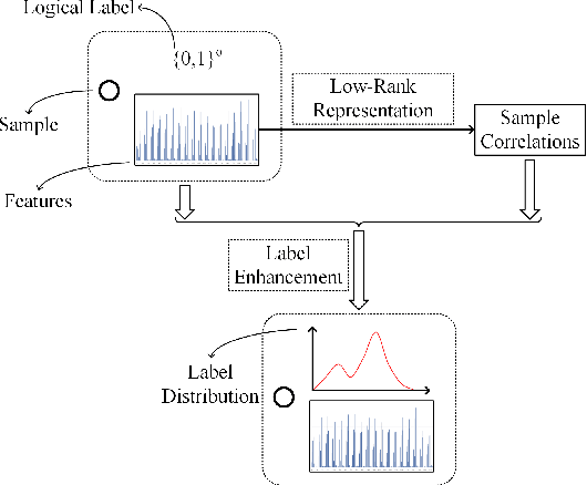 Figure 3 for Generalized Label Enhancement with Sample Correlations