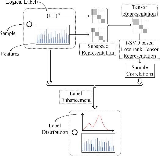 Figure 4 for Generalized Label Enhancement with Sample Correlations