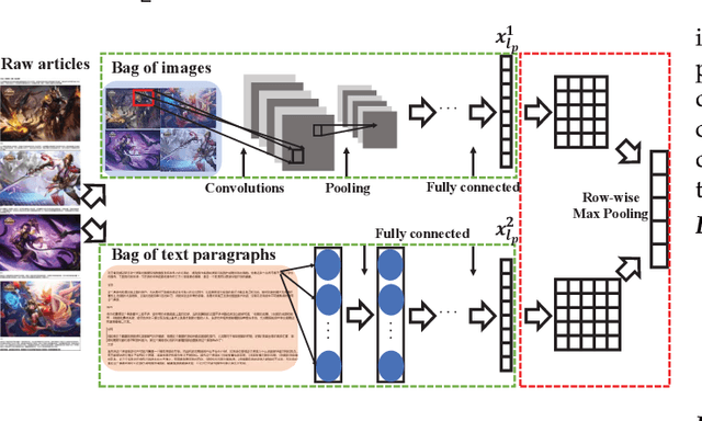 Figure 3 for Semi-Supervised Multi-Modal Multi-Instance Multi-Label Deep Network with Optimal Transport