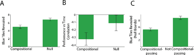 Figure 3 for Meta-Learning of Compositional Task Distributions in Humans and Machines