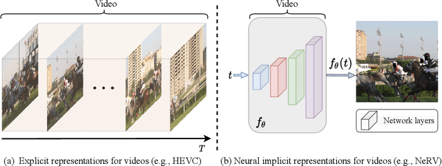 Figure 1 for NeRV: Neural Representations for Videos