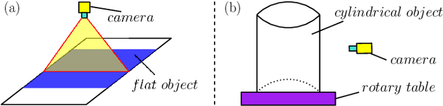 Figure 1 for A Robotic Line Scan System with Adaptive ROI for Inspection of Defects over Convex Free-form Specular Surfaces