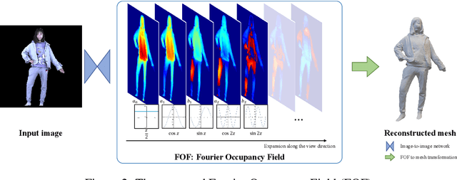 Figure 3 for FOF: Learning Fourier Occupancy Field for Monocular Real-time Human Reconstruction