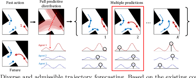 Figure 1 for Diverse and Admissible Trajectory Forecasting through Multimodal Context Understanding