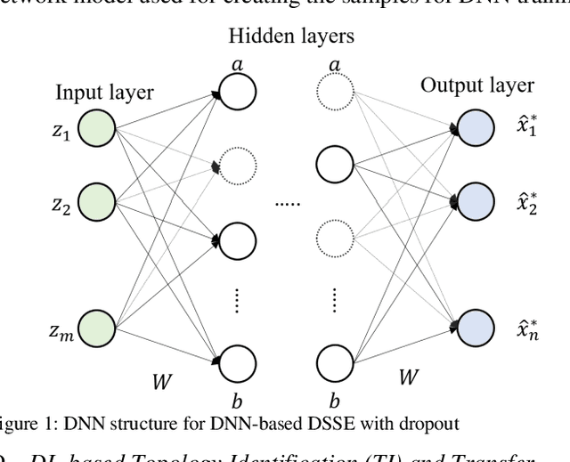 Figure 1 for State and Topology Estimation for Unobservable Distribution Systems using Deep Neural Networks