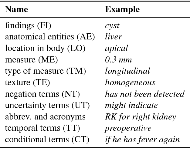 Figure 1 for Creation of an Annotated Corpus of Spanish Radiology Reports