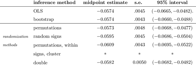 Figure 3 for Life After Bootstrap: Residual Randomization Inference in Regression Models
