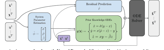 Figure 1 for Neural Dynamical Systems: Balancing Structure and Flexibility in Physical Prediction