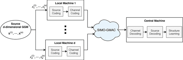 Figure 1 for Structure Learning of Sparse GGMs over Multiple Access Networks