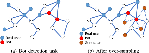 Figure 1 for Synthetic Over-sampling for Imbalanced Node Classification with Graph Neural Networks