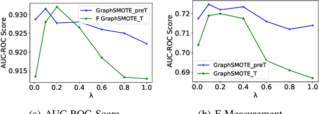Figure 4 for Synthetic Over-sampling for Imbalanced Node Classification with Graph Neural Networks