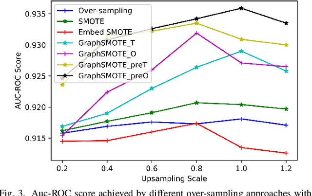 Figure 3 for Synthetic Over-sampling for Imbalanced Node Classification with Graph Neural Networks