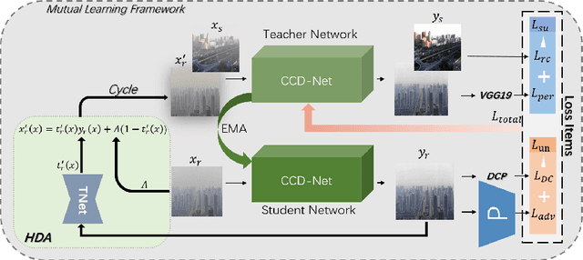Figure 3 for Mutual Learning for Domain Adaptation: Self-distillation Image Dehazing Network with Sample-cycle
