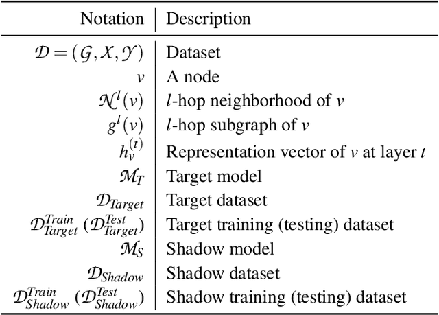 Figure 1 for Node-Level Membership Inference Attacks Against Graph Neural Networks