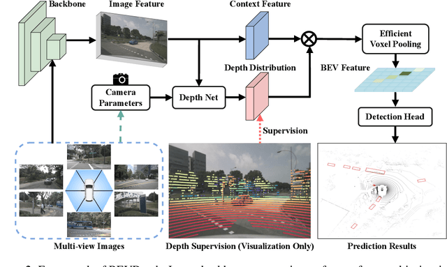 Figure 3 for BEVDepth: Acquisition of Reliable Depth for Multi-view 3D Object Detection