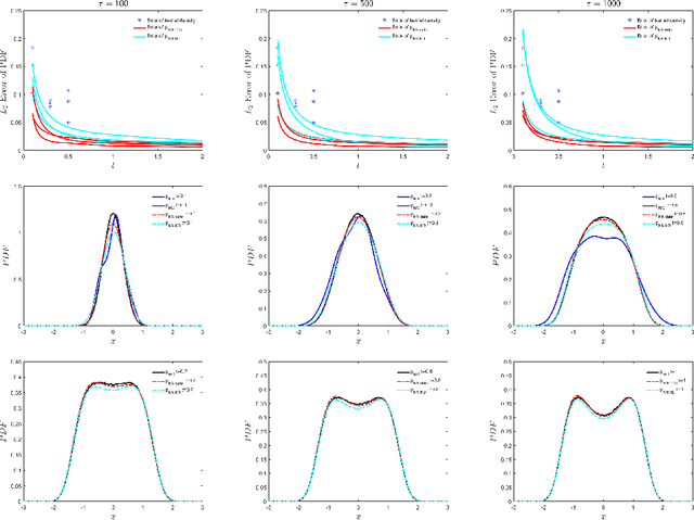 Figure 4 for Solving Inverse Stochastic Problems from Discrete Particle Observations Using the Fokker-Planck Equation and Physics-informed Neural Networks