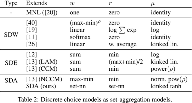 Figure 4 for Predicting Choice with Set-Dependent Aggregation