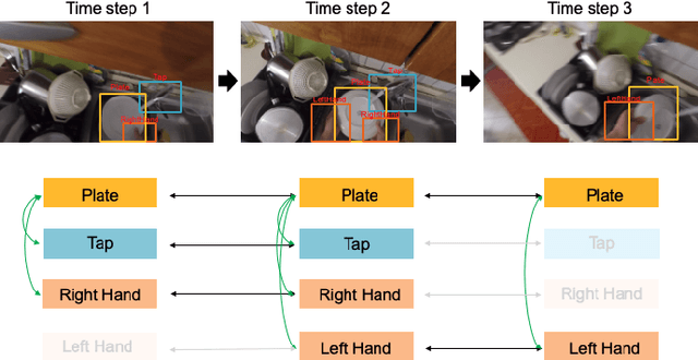Figure 1 for THORN: Temporal Human-Object Relation Network for Action Recognition